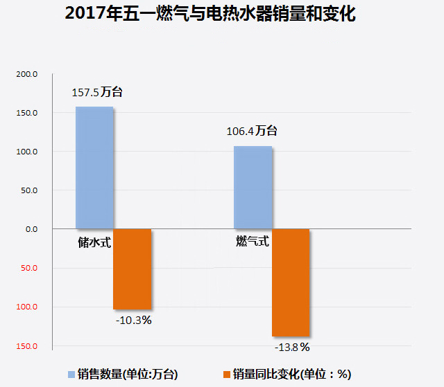 家電大數(shù)據(jù)顯示：熱水器銷量暴跌！難道都不愛洗澡了?