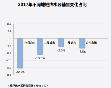 家電大數(shù)據(jù)顯示：熱水器銷量暴跌！難道都不愛洗澡了?